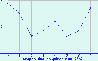 Courbe de tempratures pour Pobra de Trives, San Mamede