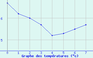 Courbe de tempratures pour Bozel (73)