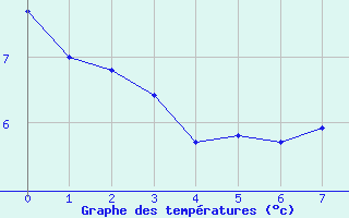 Courbe de tempratures pour Aicirits (64)