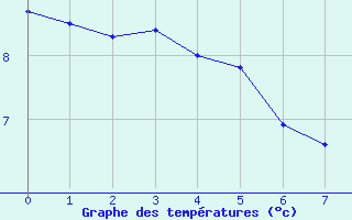 Courbe de tempratures pour Baudemont (71)