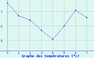 Courbe de tempratures pour Puits-la-Valle (60)