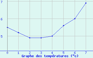 Courbe de tempratures pour Setsa