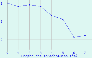 Courbe de tempratures pour Rouen (76)