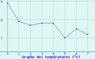 Courbe de tempratures pour Celles-sur-Ource (10)