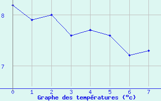 Courbe de tempratures pour Ebnat-Kappel