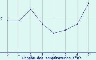 Courbe de tempratures pour Benasque