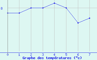 Courbe de tempratures pour Attin (62)