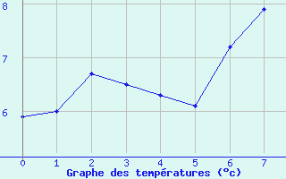 Courbe de tempratures pour Grandfontaine (67)