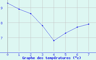 Courbe de tempratures pour Captieux (33)