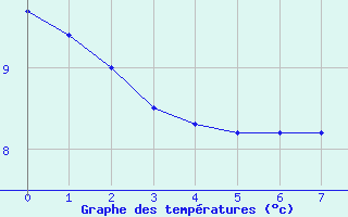 Courbe de tempratures pour Buzenol (Be)