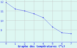 Courbe de tempratures pour Wolfsegg