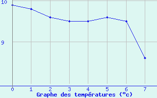 Courbe de tempratures pour Jouy-Le-Chatel (77)