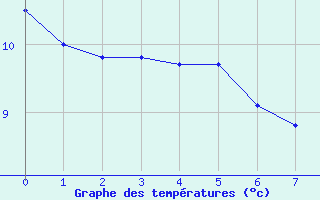 Courbe de tempratures pour Ile d