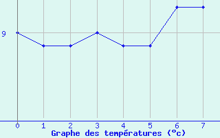 Courbe de tempratures pour Torino / Bric Della Croce