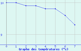 Courbe de tempratures pour Chauny (02)