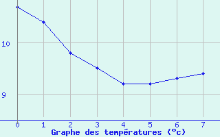 Courbe de tempratures pour Puttelange-ls-Thionville (57)