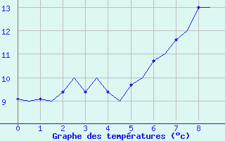 Courbe de tempratures pour Leconfield