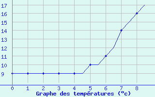 Courbe de tempratures pour Vaxjo