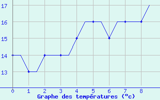 Courbe de tempratures pour Dortmund / Wickede