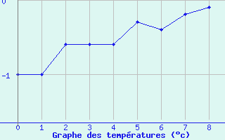 Courbe de tempratures pour Allant - Nivose (73)