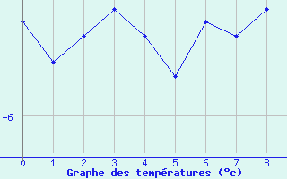 Courbe de tempratures pour Jungfraujoch (Sw)