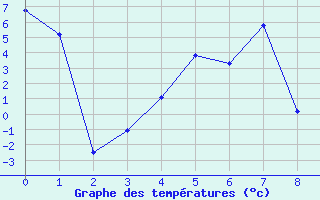 Courbe de tempratures pour La Dle (Sw)