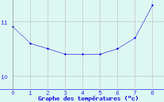 Courbe de tempratures pour Livarot-Pays-d