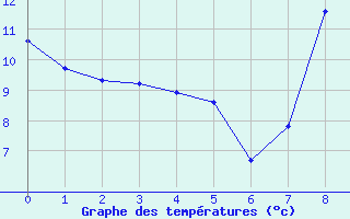 Courbe de tempratures pour Villersexel (70)