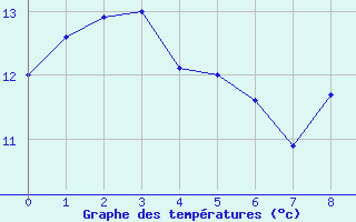 Courbe de tempratures pour Saint-Symphorien-sur-Coise (69)