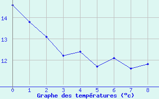 Courbe de tempratures pour Eygliers (05)