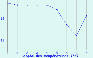 Courbe de tempratures pour Saint-Georges-Reneins (69)