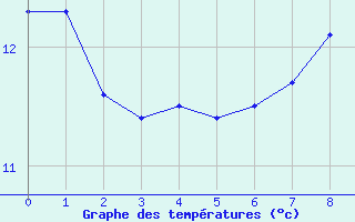 Courbe de tempratures pour la bouée 62050