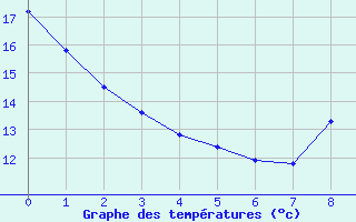 Courbe de tempratures pour Trgueux (22)