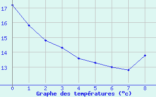 Courbe de tempratures pour Sisteron (04)