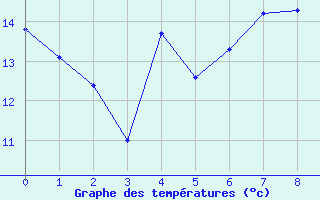 Courbe de tempratures pour Bergzabern, Bad