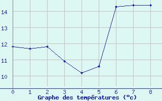 Courbe de tempratures pour Montauban (82)