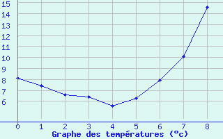 Courbe de tempratures pour Bad Hersfeld