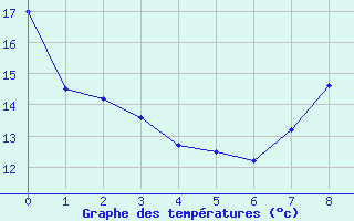 Courbe de tempratures pour Solenzara - Base arienne (2B)