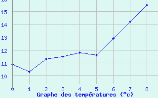 Courbe de tempratures pour Dunkeswell Aerodrome