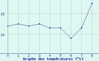 Courbe de tempratures pour Figari (2A)