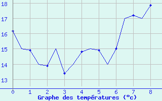 Courbe de tempratures pour Luxembourg (Lux)