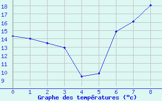 Courbe de tempratures pour Kuemmersruck