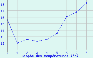 Courbe de tempratures pour Schauenburg-Elgershausen