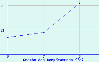 Courbe de tempratures pour Lastovo