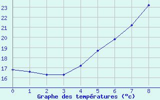 Courbe de tempratures pour Mlaga, Puerto