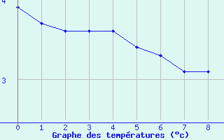 Courbe de tempratures pour Saint-Bauzile (07)