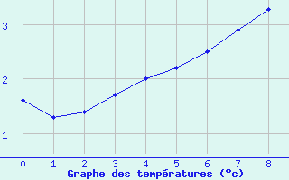 Courbe de tempratures pour Entremont le Vieux (73)