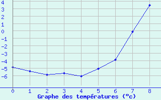 Courbe de tempratures pour Warth