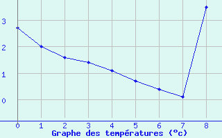 Courbe de tempratures pour Issanlas - Mezeyrac (07)