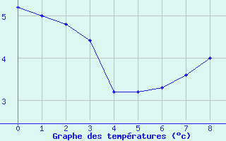 Courbe de tempratures pour Orbey - Lac Blanc (68)